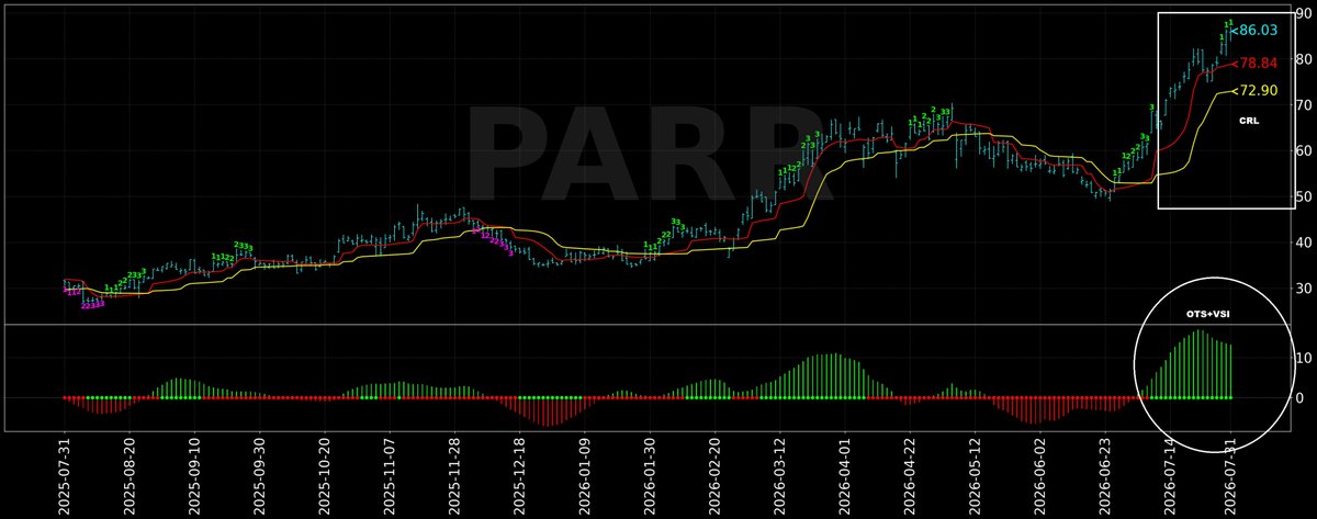 trendfinde91552's tweet photo. 📊 量化精選美股分享 ｜ $PARR 資金正在發力？
最新量化模型數據出爐，指標顯示結構性動能持續：
▫️ 最新股價：$86.03 ▫️ TQR 量化評分：86.24 分（穩守 70 以上，處於動力強勁的轉強階段） ▫️ OTS 期權狀態：🟢 TREND（期權期限結構顯示，資金正從區間波動轉向單邊趨勢部署） ▫️ VSI 成交強度：正向量能（VOL 78，買方推動價格的效率顯著增強）
💡 系統短評： 當 OTS 出現 TREND 狀態，再配合正向的 VSI 成交強度，量化數據顯示發展成上升趨勢的機率最高。📈
大家最近留意咩板塊？ 👇 （留言交流下你嘅睇法，或者留低 Number 我幫你望望）
🔗 想解鎖完整 Tier 內部股票名單與即時量化數據？點擊 Link in Bio
個人分享非投資建議，請自行盡職審查及研究