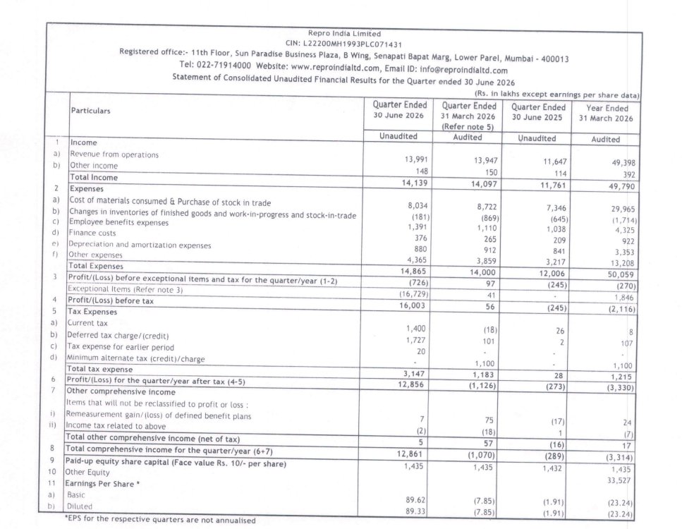 gaze_observer's tweet photo. Repro India Limited Q1FY27 Results:-
#Q1Results #Q1FY27 #Stockmarket #Nifty #Repro
Revenue 139.91 Cr vs 116.47 Cr
(+20.13% YoY┃+0.32% QoQ)
EBITDA 3.82 Cr vs 6.91 Cr
(-44.72% YoY ┃-66.01% QoQ)
EBITDA Margin 2.73% vs 5.93% YoY & 8.06% QoQ
PBT Ex-Exceptional Items
-7.26 Cr vs -2.45 Cr YoY & +0.97 Cr QoQ
PAT +128.56 Cr vs -2.73 Cr YoY & -11.26 Cr QoQ
Other Income 1.48 Cr vs 1.14 Cr YoY & 1.50 Cr QoQ
This Q1 Exceptional Gain of 167.29 Cr