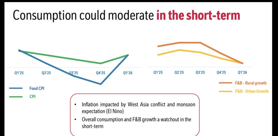 blitzkreigm's tweet photo. Nestle -5%
Analyst day today!
From the ppt - Demand Could Moderate.
Imp to track, given stock at record high and premium valuations to sector!
@NestleIndia @CNBCTV18Live #FMCGisLife https://t.co/KrFpP3zYYg