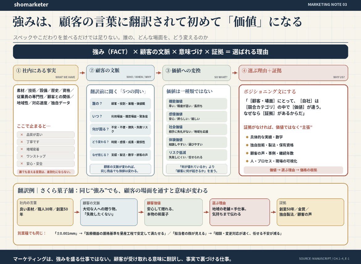 shomarketer's tweet photo. 「品質が高い」「技術がある」「歴史がある」それはわかる。ただそれは強みの“素材”であって、まだ顧客価値ではない。
誰の、どんな場面で、何を良くするのか。そこまで翻訳し、根拠を添えて初めて「選ぶ理由」になる。
強みを顧客の言葉に翻訳しなければ、客観的な強みにはならない。 https://t.co/AstSA57PtX