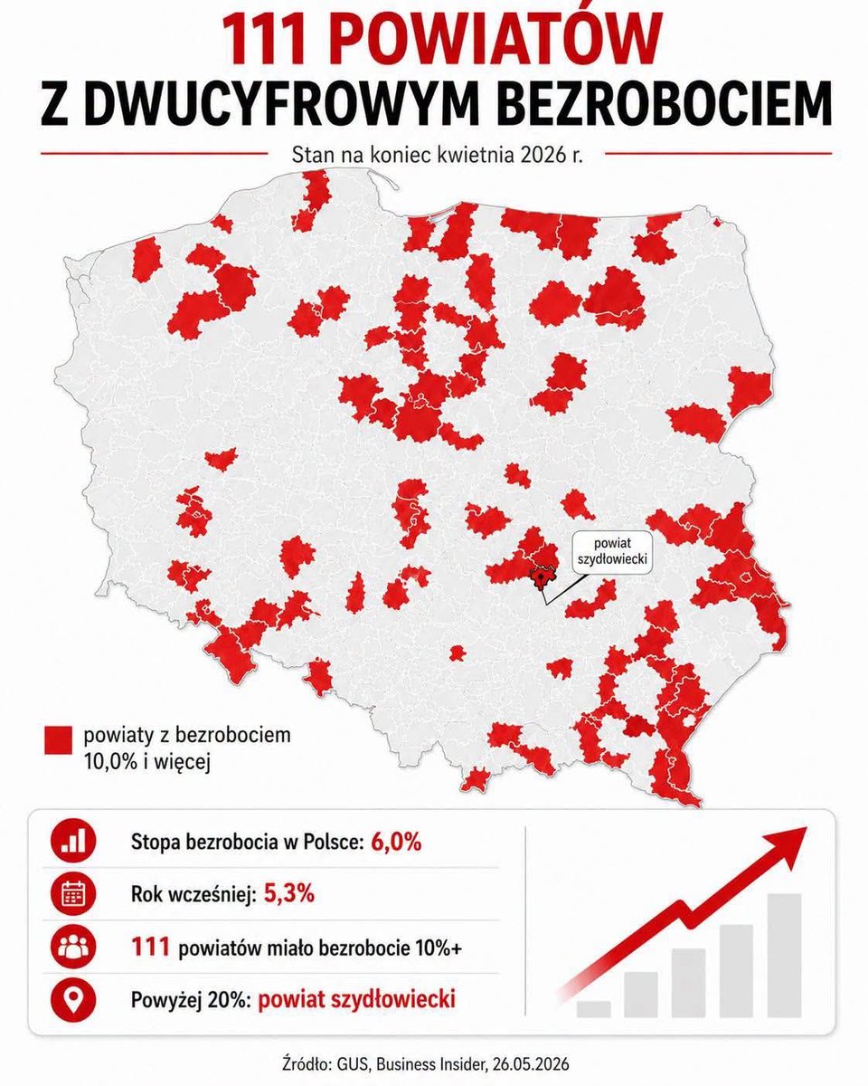 coolfonpl's tweet photo. Nie potrzebujemy imigrantów do pracy.
Mamy prawie milion bezrobotnych Polaków. https://t.co/orapkEhiIa
