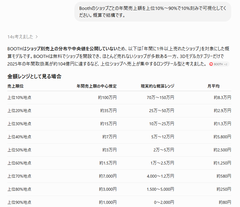 _elaunohobby_'s tweet photo. ChatGPTにBoothの売上ランクを（強引に）可視化させてみた。これで考えると江良野商店は中の中くらいの売上という結果に。得意不得意で明暗が分かれやすい自分なのにクリエイターとしては平凡な部類なんだなと謎の安心感に包まれた。 https://t.co/NMrgw7H3bN