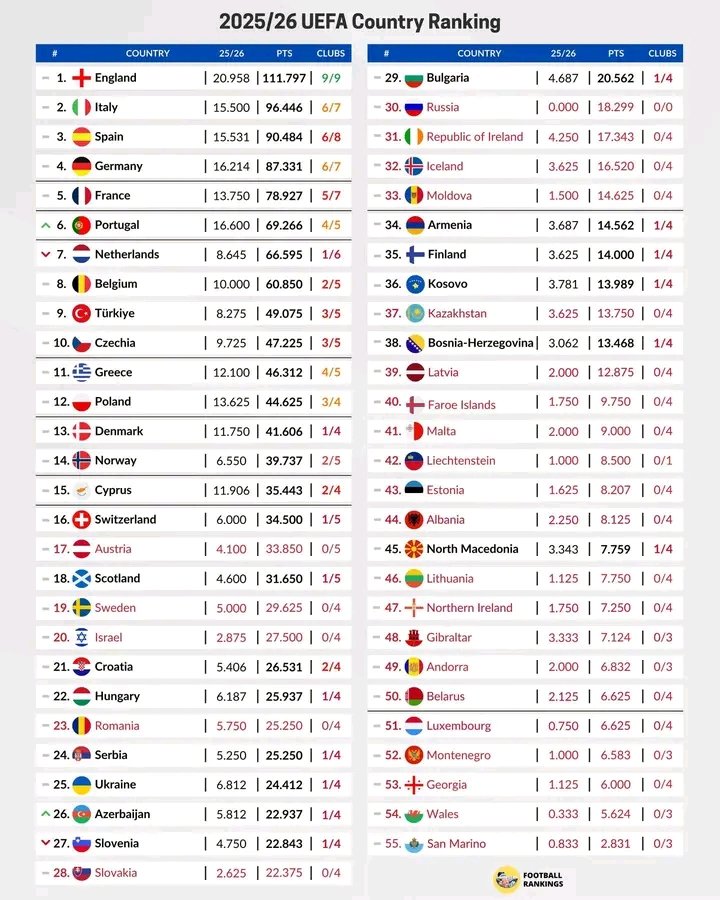 MatahariMahard2's tweet photo. @MafiaWasit Ada di ranking berapa liga Indonesia kalau PSSI pindah konfederasi ke UEFA. Bayangkan dulu klub Indonesia pra-musim dengan klub-klub Eropa. Gak usah mimpi dulu ke piala dunia. Yang penting gimana caranya pemain lokal bisa mengembangkan kemampuannya sampai level elite di eropa. https://t.co/ZmVWeT2K1m