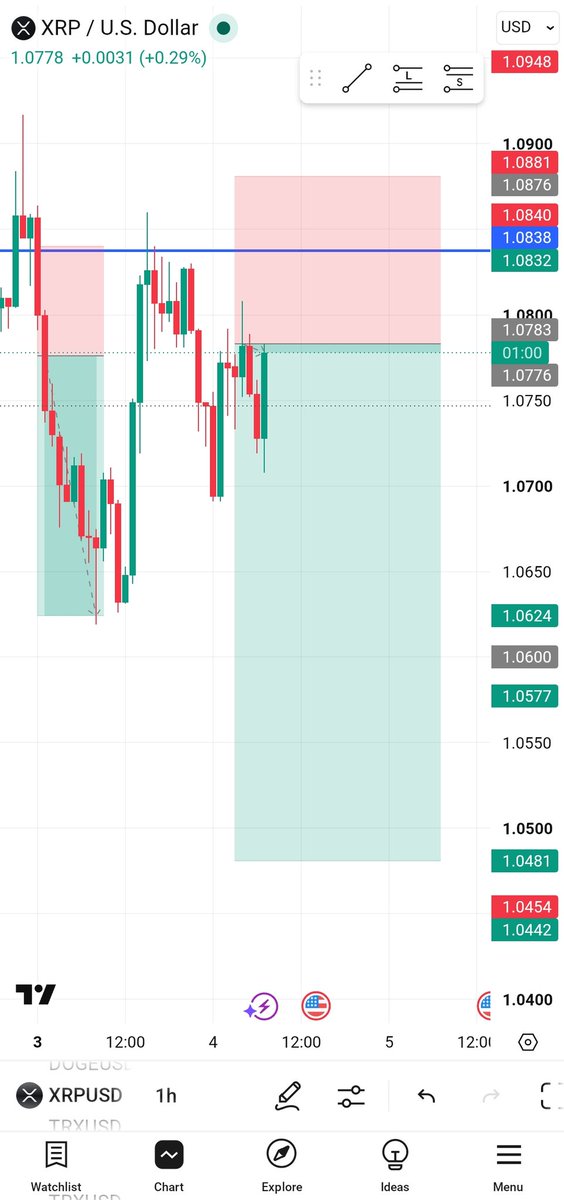 EvergreenGems01's tweet photo. I'll be shorting xrp to 1.05📉
#xrpupdate #xrpcommuntiy #xrpholders https://t.co/8FEkkvr0Vi