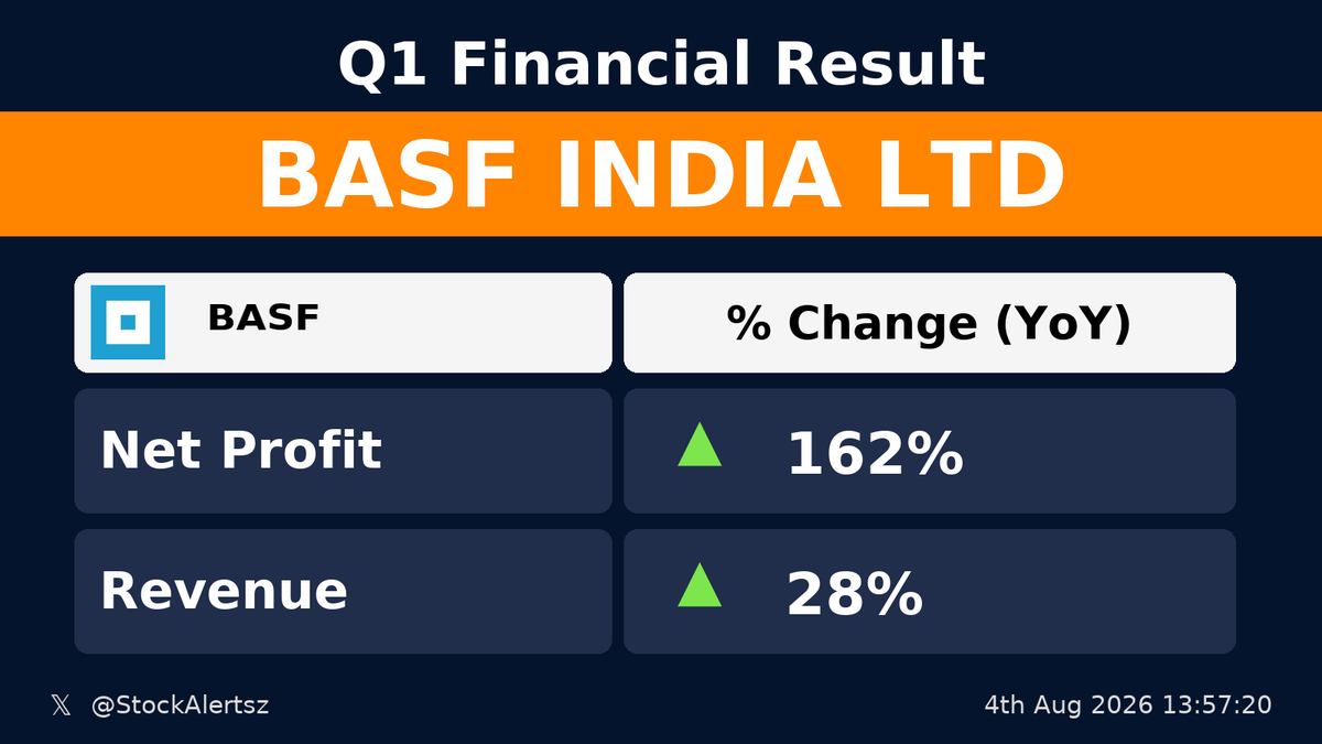 StockAlertsz's tweet photo. 🟢 🟢 🏆🔥 Blockbuster : BASF
💰 Profit up 162% (YoY)
🛒 Revenue up 28% (YoY)
#BASF #StockAlertsIndia https://t.co/JI1CvHThFV