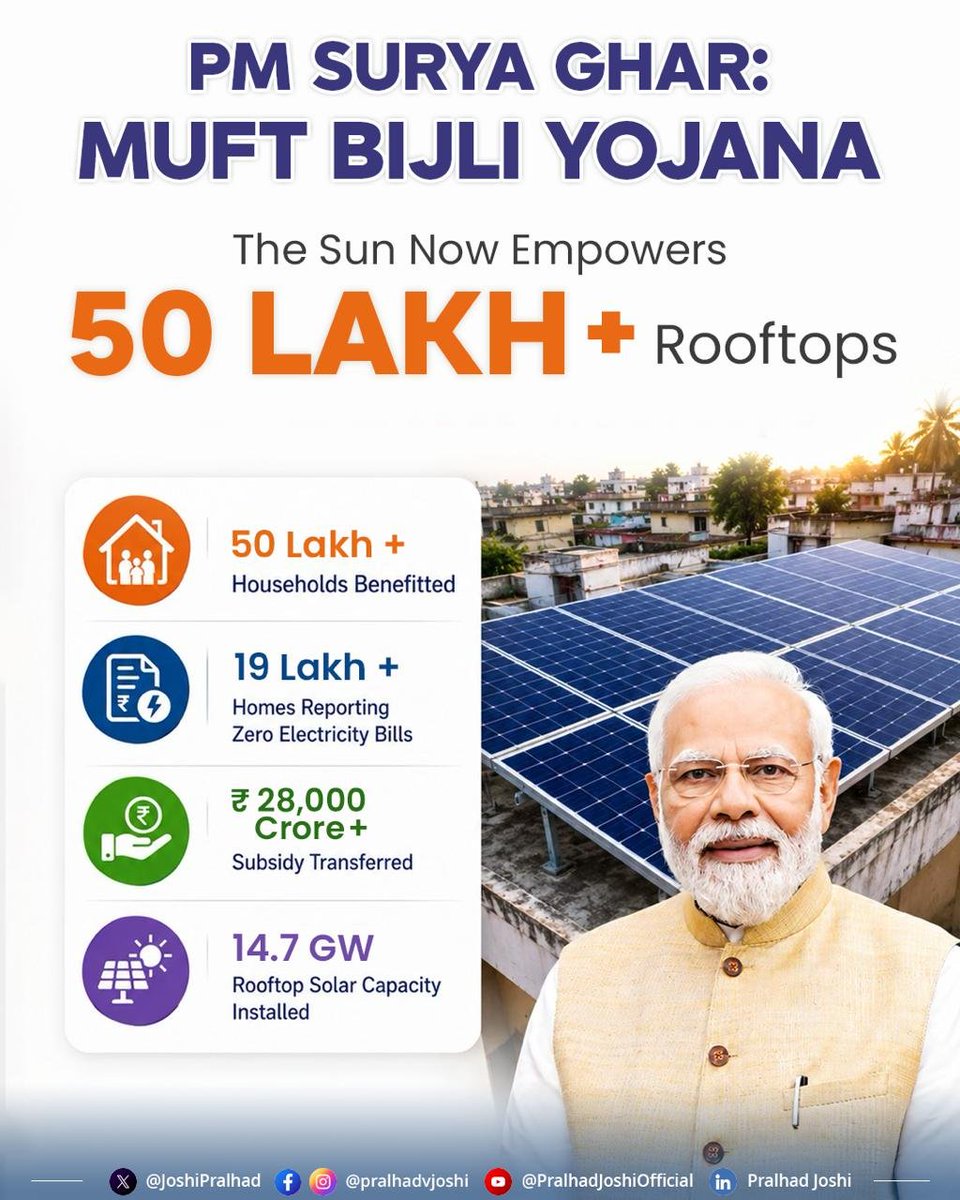 JoshiPralhad's tweet photo. The sun now powers 50 lakh Indian homes.

Under the visionary leadership of Hon'ble Prime Minister Shri @narendramodi Ji, @PMSuryaGhar : Muft Bijli Yojana is making #CleanEnergy a reality for millions of families. With over 19 lakh households already reporting zero electricity bills, the scheme is empowering citizens while accelerating India's transition towards a clean and energy-secure future.

The impact extends beyond homes, with over 25,000 Central Government buildings and more than 81,000 State Government buildings now powered by rooftop solar, strengthening India's journey towards a clean, sustainable and energy-secure future.

#50LakhPMSuryaGhar