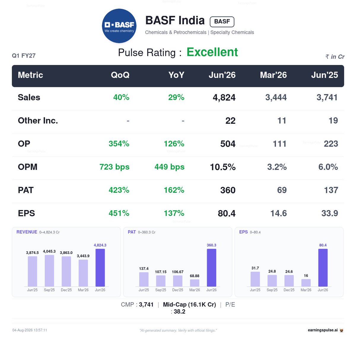 market_pulse_ai's tweet photo. 🏆 #BASF — Excellent Q1 2027
#Q12027 #Earnings #StockMarket https://t.co/GxZ2fzapdM
