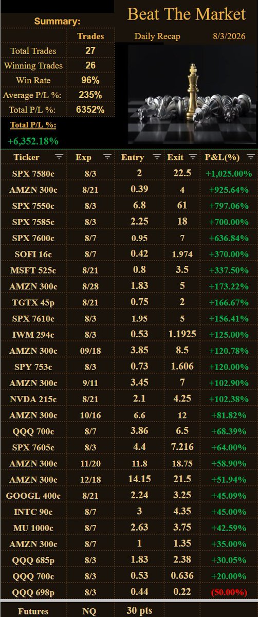 GGonzoTrades's tweet photo. 8/3
wooohooo what a day we had!! what a start of the week our best, 
#SPX, #AMZN, #SOFI, #MSFT, #TGTX, #IWM, #SPY, #NVDA, #QQQ, #GOOGL, #INTC, #MU, #AMZN https://t.co/pQH1gfSPxz