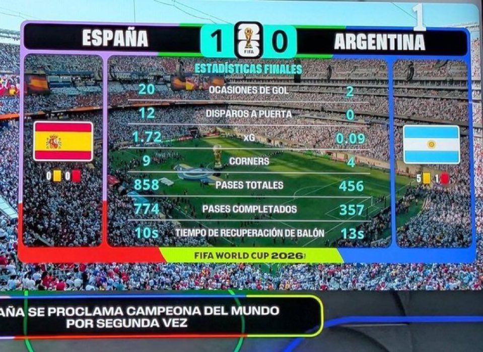_Floper's tweet photo. De esto no se levantan nunca. Y todavía salen diciendo que fue una final “arreglada”

La mayor humillación en la historia de las finales de la copa del mundo. 0 tiros a puerta en 120 minutos. https://t.co/a2Ow7Ai0Zc