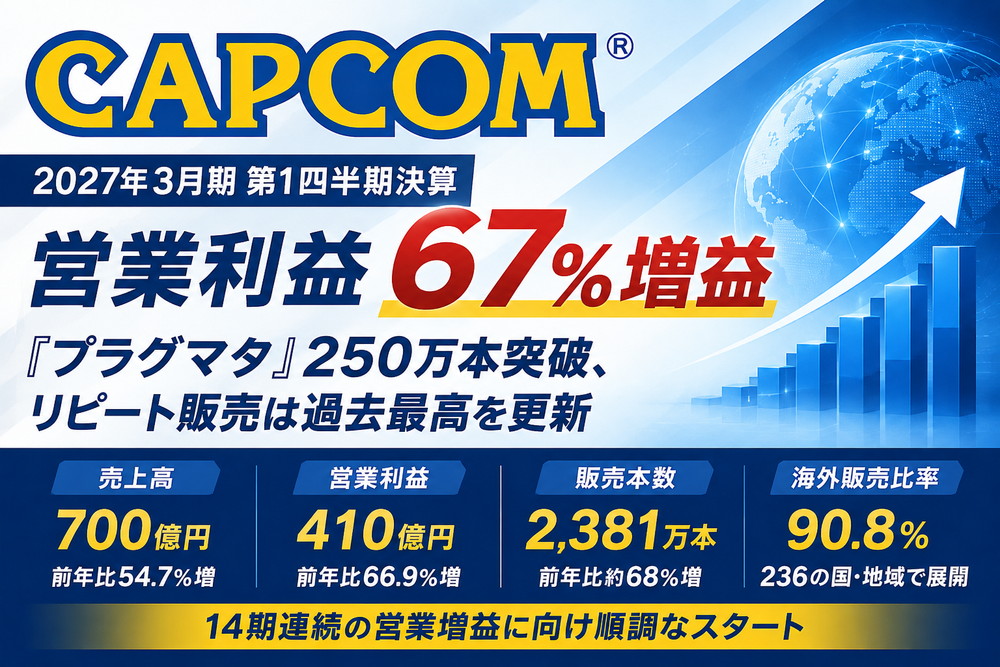 決算レポート】カプコン、第1四半期は営業益67%増の410億円