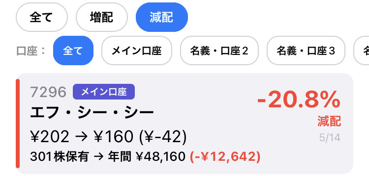 latteham's tweet photo. FCC
前回減配になりましたが、本日配当金が180円に少し🤏だけ増配へ😆
この時期に増配はいと嬉し😉 https://t.co/EoWkspsHFV
