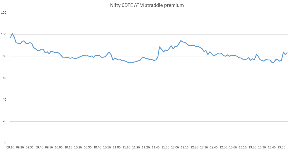 GoldenDustbin's tweet photo. Maybe too early to declare, but I honestly feel due to CAS fiasco 0DTE non-directional trading has been BURIED ALIVE.

0DTE 9:15 to 14:00 is the new 1DTE.
I hope I'm proven wrong

Fundamentals (basic assumptions) changed and how!

Time to take a break from Nifty 0DTE maybe. https://t.co/jzomJz17Yj
