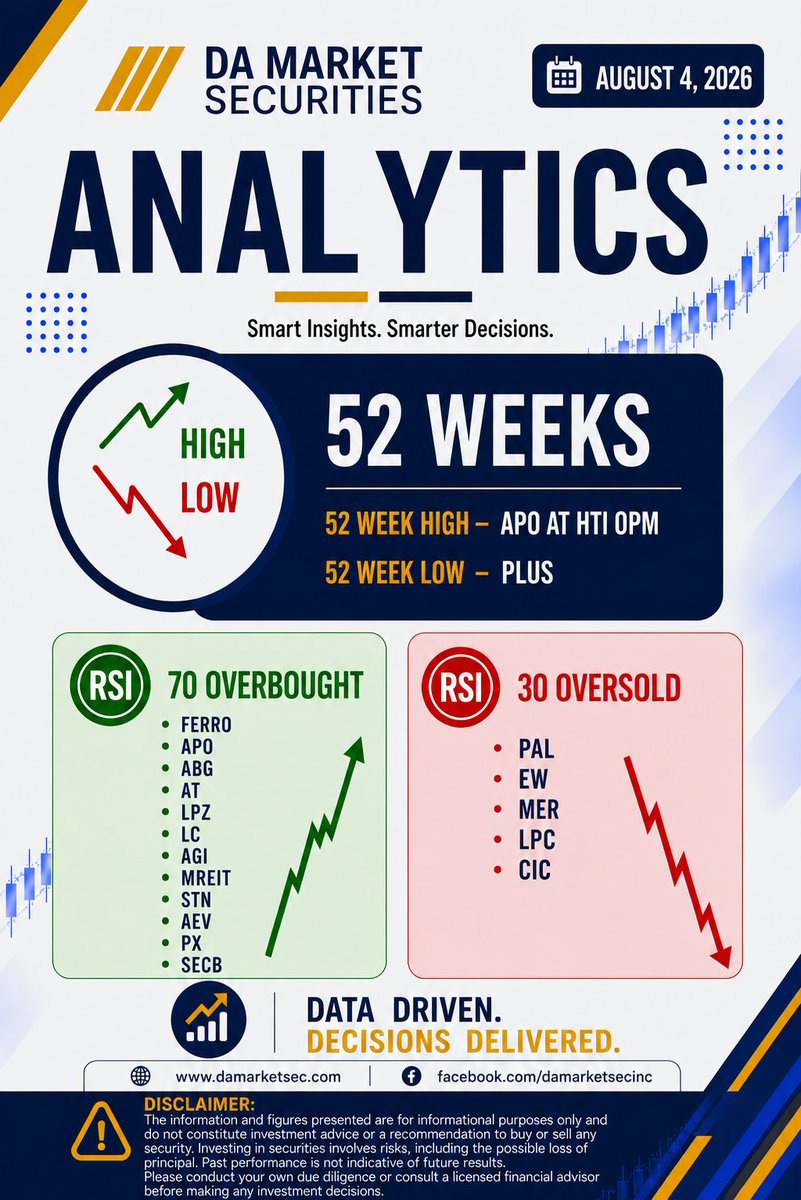 DAMarket_Sec's tweet photo. DA Market Analytics | August 4, 2026
Today's technical snapshot highlights stocks hitting 52-week highs/lows and those in RSI overbought/oversold territory.
#DAMarket #PSE #TechnicalAnalysis #Stocks https://t.co/qw6EDZkN4I