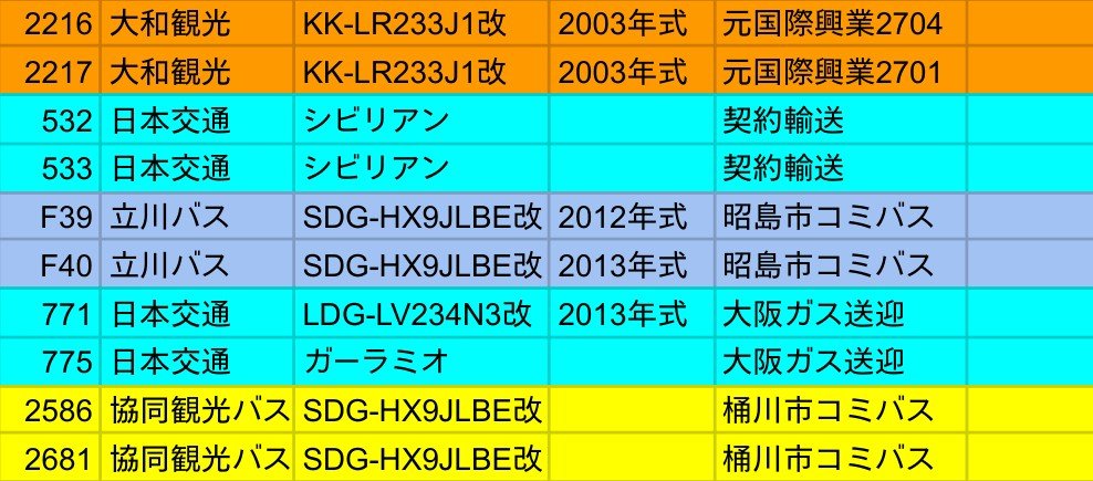 A860N6575's tweet photo. CNGバス在籍状況を調べてまとめて見ました。
左⇒最近運用が確認できている車両、
右⇒現在運用されているか分からない車両
となっています。
不備等ありましたらコメントよろしくお願いします。
#CNGバス https://t.co/i5gLUkfXCU