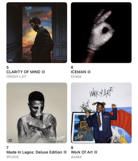 itzbasito's tweet photo. Wizkid’s “Made In Lagos” album rises up to #7 on Apple Music Nigeria chart. https://t.co/S3uzj8sOIJ