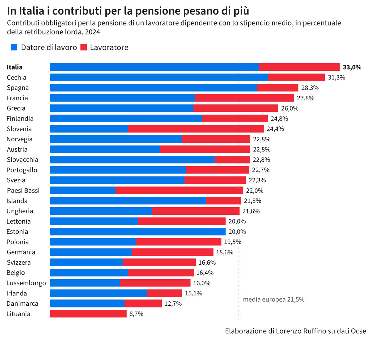 Ruffino_Lorenzo's tweet photo. In Italia i contributi obbligatori per la pensione valgono il 33% dello stipendio lordo, il livello più alto d'Europa dove la media è 21,5%. Sono 23,8 punti a carico del datore di lavoro e 9,2 del lavoratore. In Spagna il totale è 28,3%, in Francia 27,8%, in Germania 18,6%. https://t.co/rBjPcQyDFX