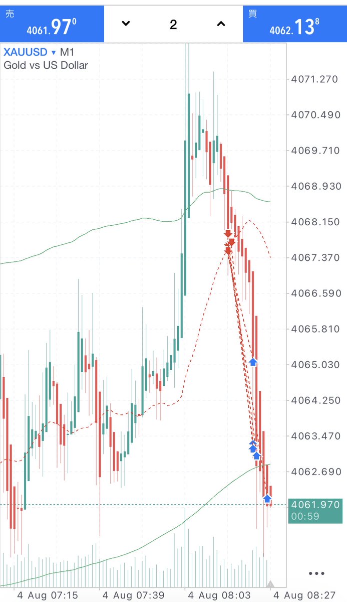wolf__bitcoin's tweet photo. ゴールド全利確。

+66万円
5分で70pips

これが私の得意とするトレードです。
直々に教わりたい人は居ますか？

#Gold #XAUUSD https://t.co/bqgaQUg6OR