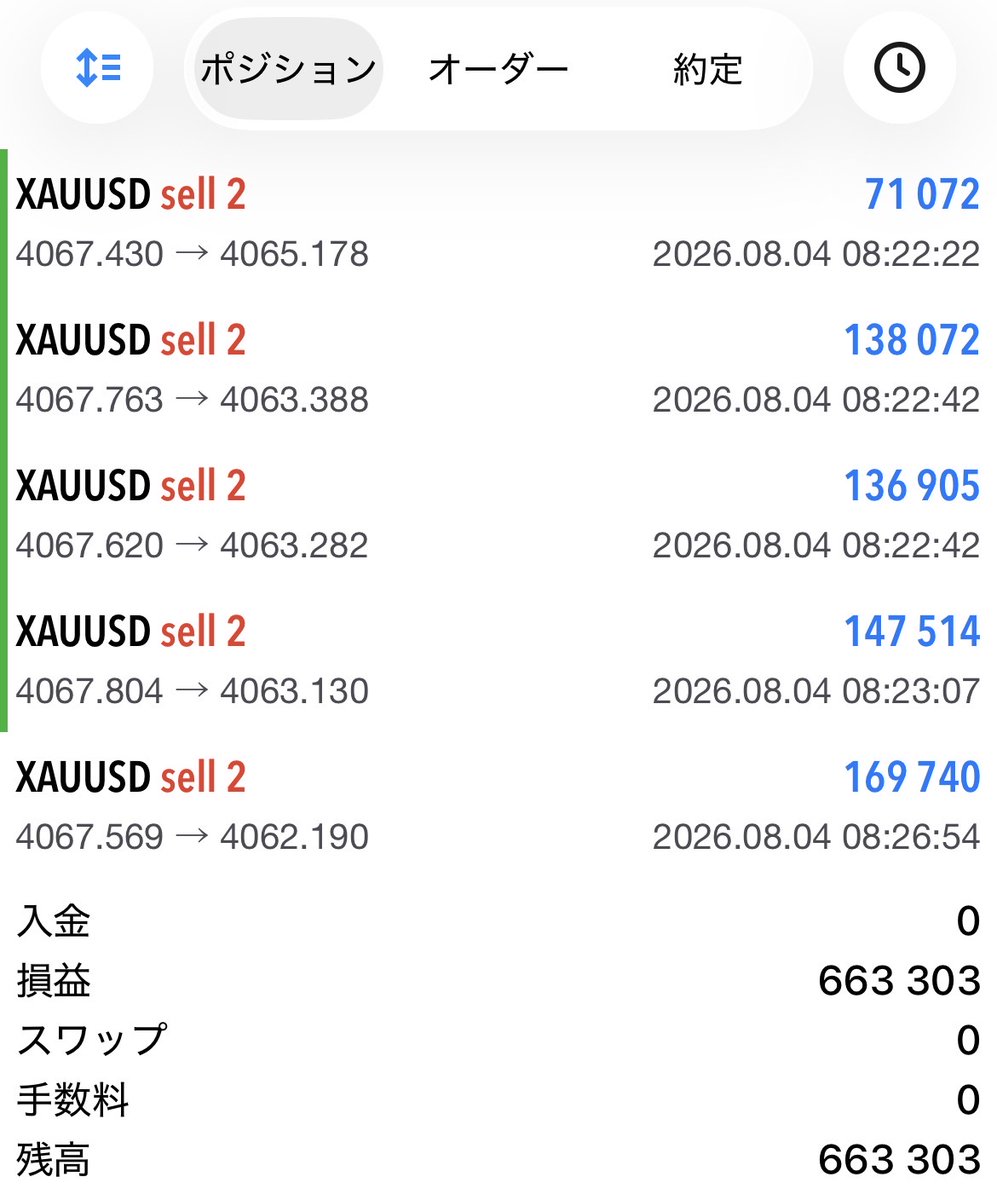 wolf__bitcoin's tweet photo. ゴールド全利確。

+66万円
5分で70pips

これが私の得意とするトレードです。
直々に教わりたい人は居ますか？

#Gold #XAUUSD https://t.co/bqgaQUg6OR