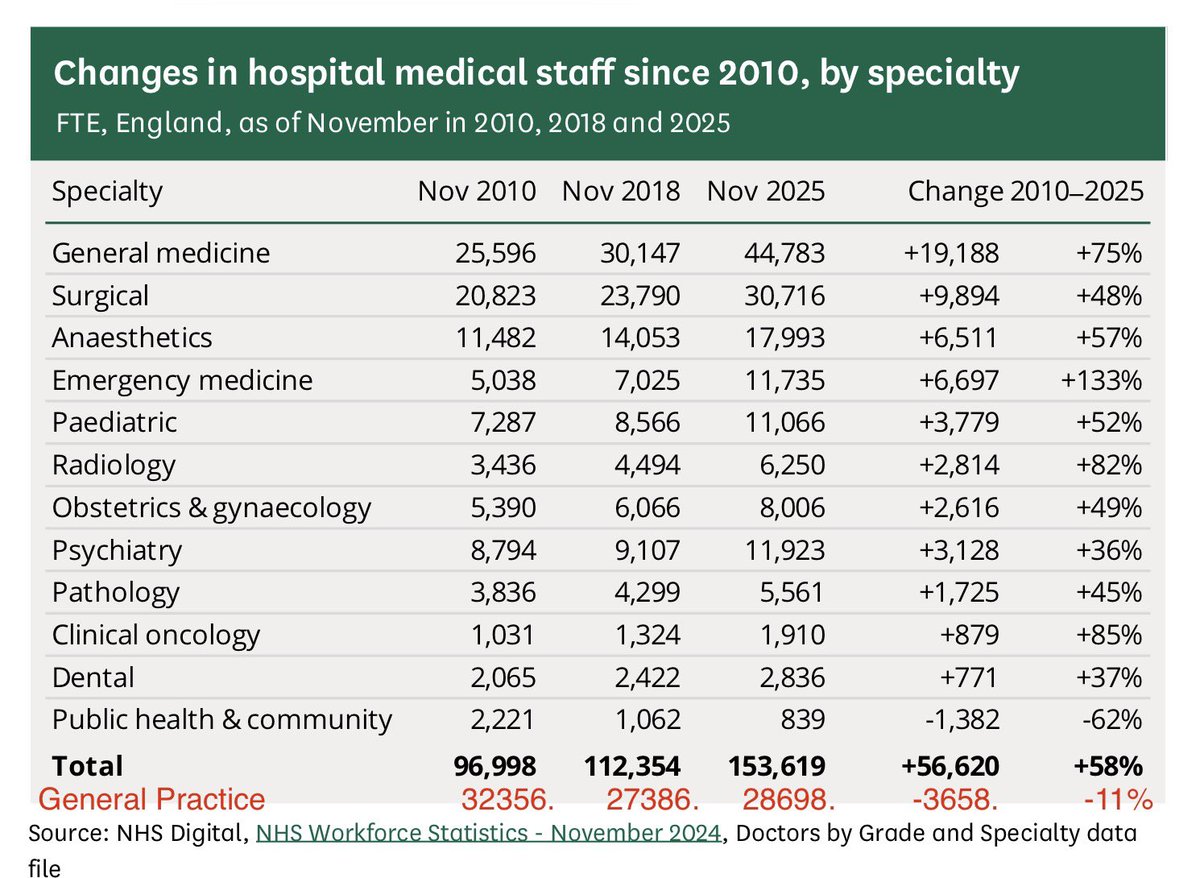 DrSteveTaylor's tweet photo. Your occasion reminder that there are now more Surgeons than qualified GPs

That GP practice appointments are now 31-35m a month

That the number of operations hasn’t changed

And the share of NHS funding to GPs has reduced considerably https://t.co/r4dLFxNQS6