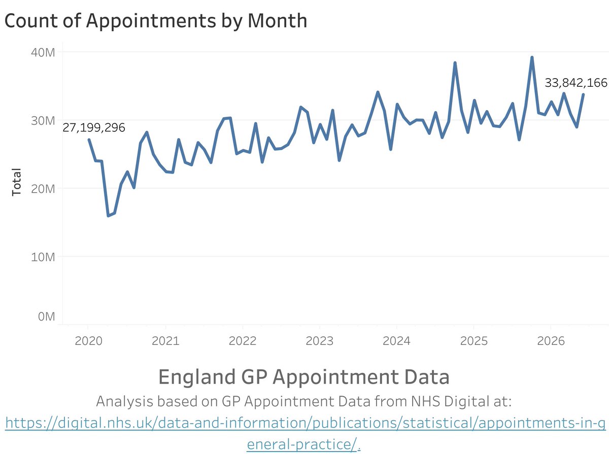 DrSteveTaylor's tweet photo. Your occasion reminder that there are now more Surgeons than qualified GPs

That GP practice appointments are now 31-35m a month

That the number of operations hasn’t changed

And the share of NHS funding to GPs has reduced considerably https://t.co/r4dLFxNQS6