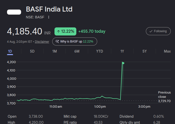StockAlertsz's tweet photo. #BASF up 13%🚀🚀 after blockbuster Q1 Result
https://t.co/XlmX34EMiQ https://t.co/kozRQoFLsa