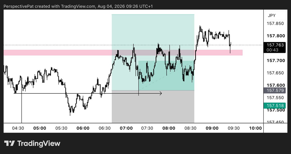 PerspectivePat's tweet photo. USDJPY Thesis

Buyers defended demand and reclaimed resistance.

As long as 157.72-157.76 holds, I favour continuation into 157.85+ liquidity.

React, don’t predict.

Common Sense.v1 $USDJPY #USJDPY https://t.co/FCFWEwYJjI