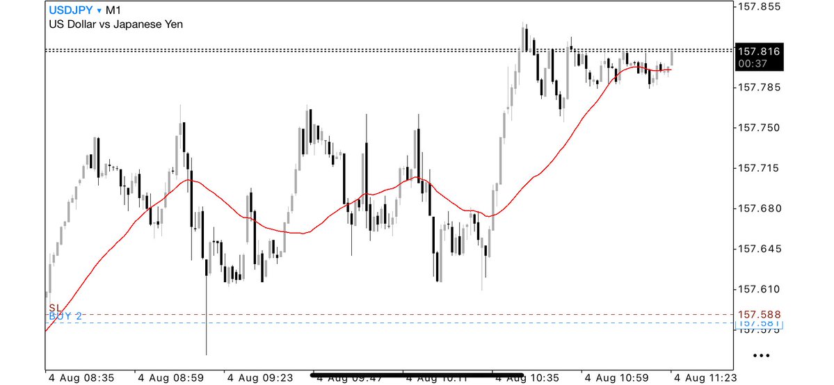 PerspectivePat's tweet photo. USDJPY Thesis

Buyers defended demand and reclaimed resistance.

As long as 157.72-157.76 holds, I favour continuation into 157.85+ liquidity.

React, don’t predict.

Common Sense.v1 $USDJPY #USJDPY https://t.co/FCFWEwYJjI