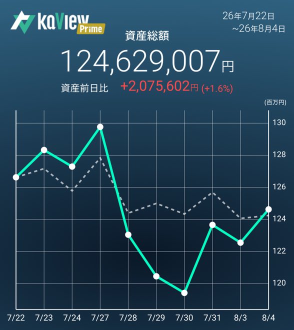 lamp_stock's tweet photo. 2026年8月4日(火)
お疲れ様でした

6日騰落は青
インフラ関連は堅調
このまま恩恵を受けられれば嬉しいですね
それにしても、業績と言うよりは
セクター循環なだけの様で
なんだかなぁと言った所です
もちろん全てではありませんが…

#カビュウ https://t.co/MDn7H3EWyo