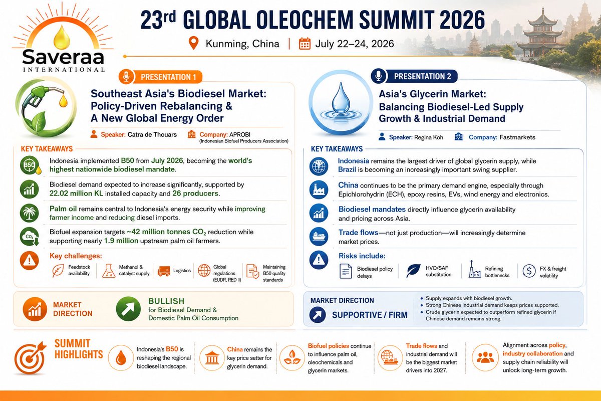 Saveraaintl's tweet photo. 23rd Global Oleochem Summit 2026 | Kunming, China π¨π³
Sharing insights that shape the future of the oleochemicals industry.
#GlobalOleochemSummit2026 #GOS2026 #SaveraaInternational #PalmOil #Oleochemicals #Biodiesel #Shipping #MarketInsights https://t.co/oP2DCO1LbW