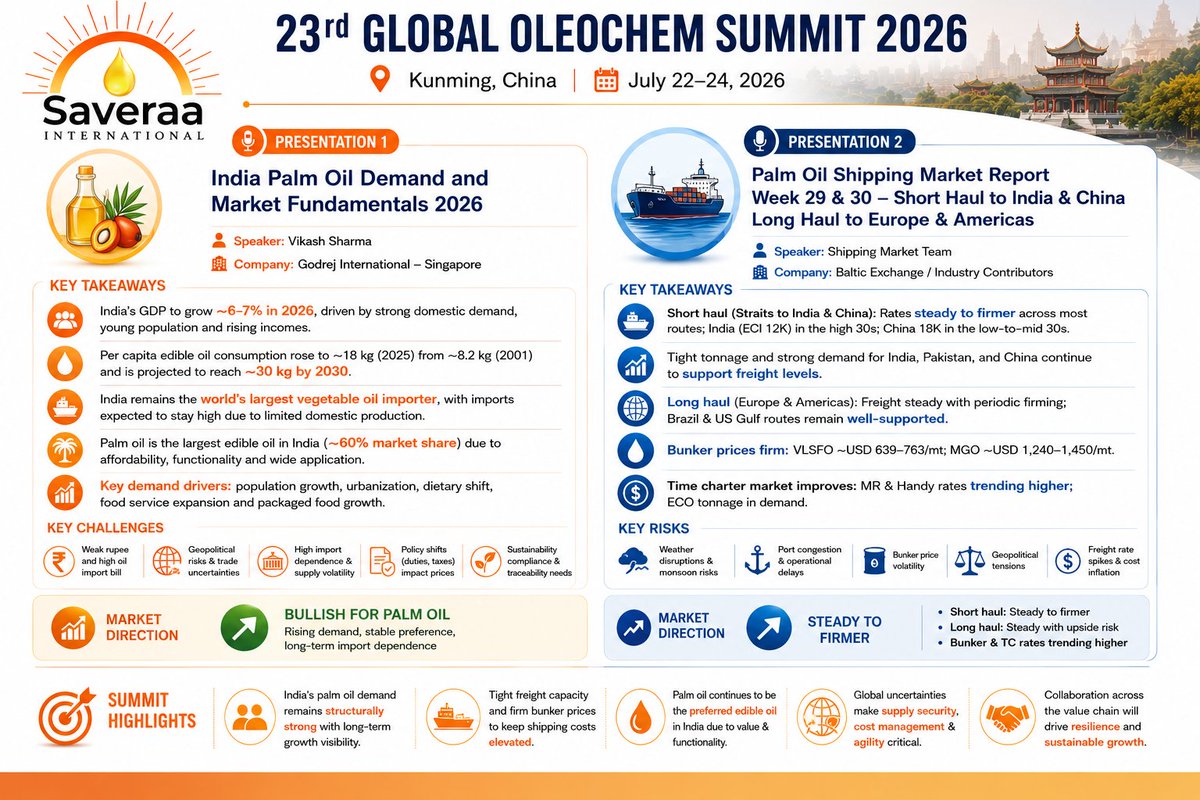 Saveraaintl's tweet photo. 23rd Global Oleochem Summit 2026 | Kunming, China π¨π³
Sharing insights that shape the future of the oleochemicals industry.
#GlobalOleochemSummit2026 #GOS2026 #SaveraaInternational #PalmOil #Oleochemicals #Biodiesel #Shipping #MarketInsights https://t.co/oP2DCO1LbW