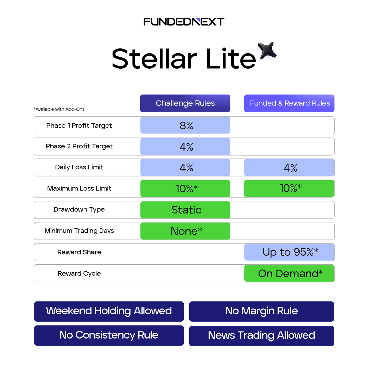 FundedNext's tweet photo. Stellar Lite gives you FundedNext’s most affordable entry.

* No Lot Limitation
* No Margin Rule
* Trader-Friendly Add-Ons
* No Time Limit
* Swap-Free Trading Available

Join FundedNext &amp; start with only 32.99.