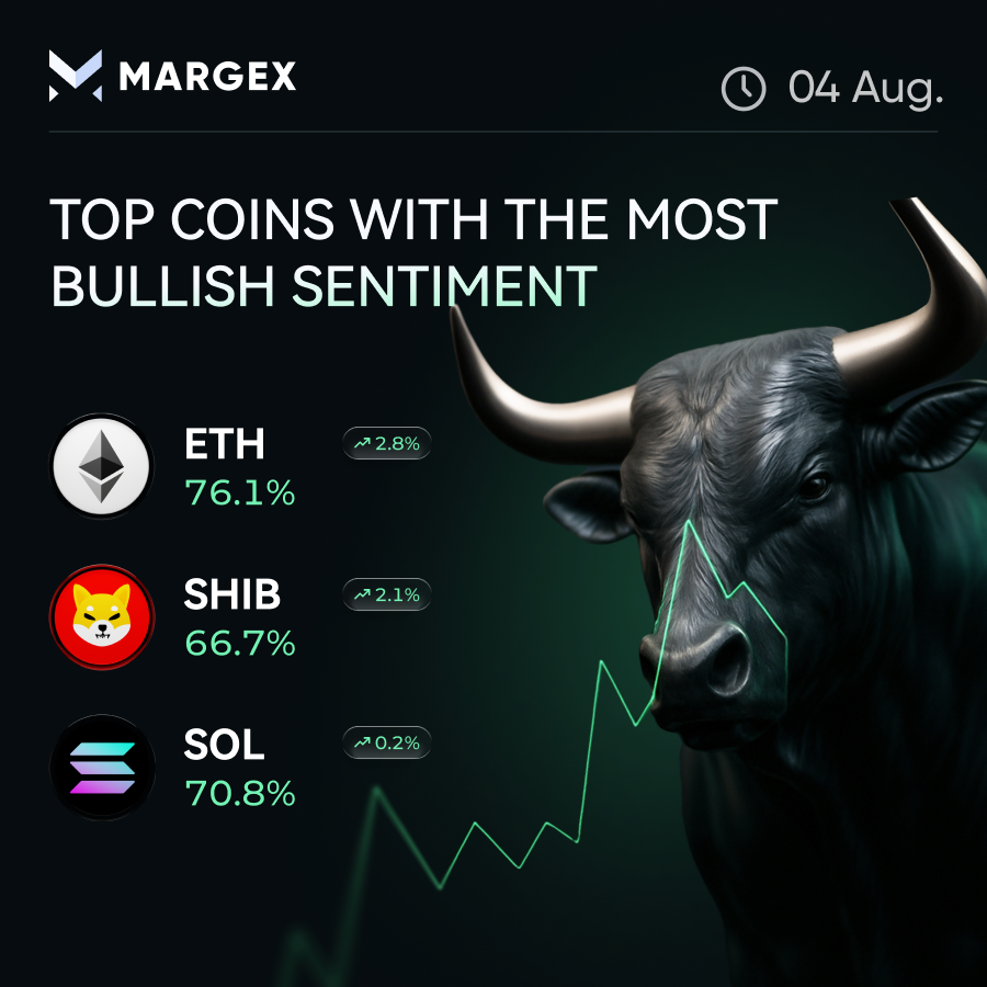 Margexcom's tweet photo. Sentiment check: ETH leads today's bullish board.

▪️ 76.1% of traders bullish on $ETH, sentiment up 2.8% today
▪️ $SHIB right behind - 66.7% bullish, up 2.1%
▪️ $SOL sits at 70.8% bullish, sentiment flat at +0.2%
Not every asset gets read the same way by the crowd 👀

Which one are you backing?

trade it on Margex - link in bio