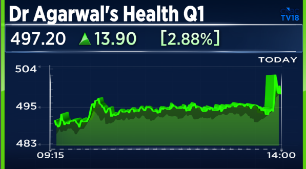 CNBCTV18Live's tweet photo. #1QWithCNBCTV18 | #DrAgarwal reportsits Q1 results;
⏩Profit Up 50.5% At ₹45.2 Cr Vs ₹30.1 Cr (YoY)
⏩Revenue Up 26.0% At ₹614 Cr Vs ₹487.4 Cr (YoY)
���EBITDA Up 33.3% At ₹170.4 Cr Vs ₹127.9 Cr (YoY)
⏩Margin At 27.8% Vs 26.2% (YoY) https://t.co/XCbziBjXZx