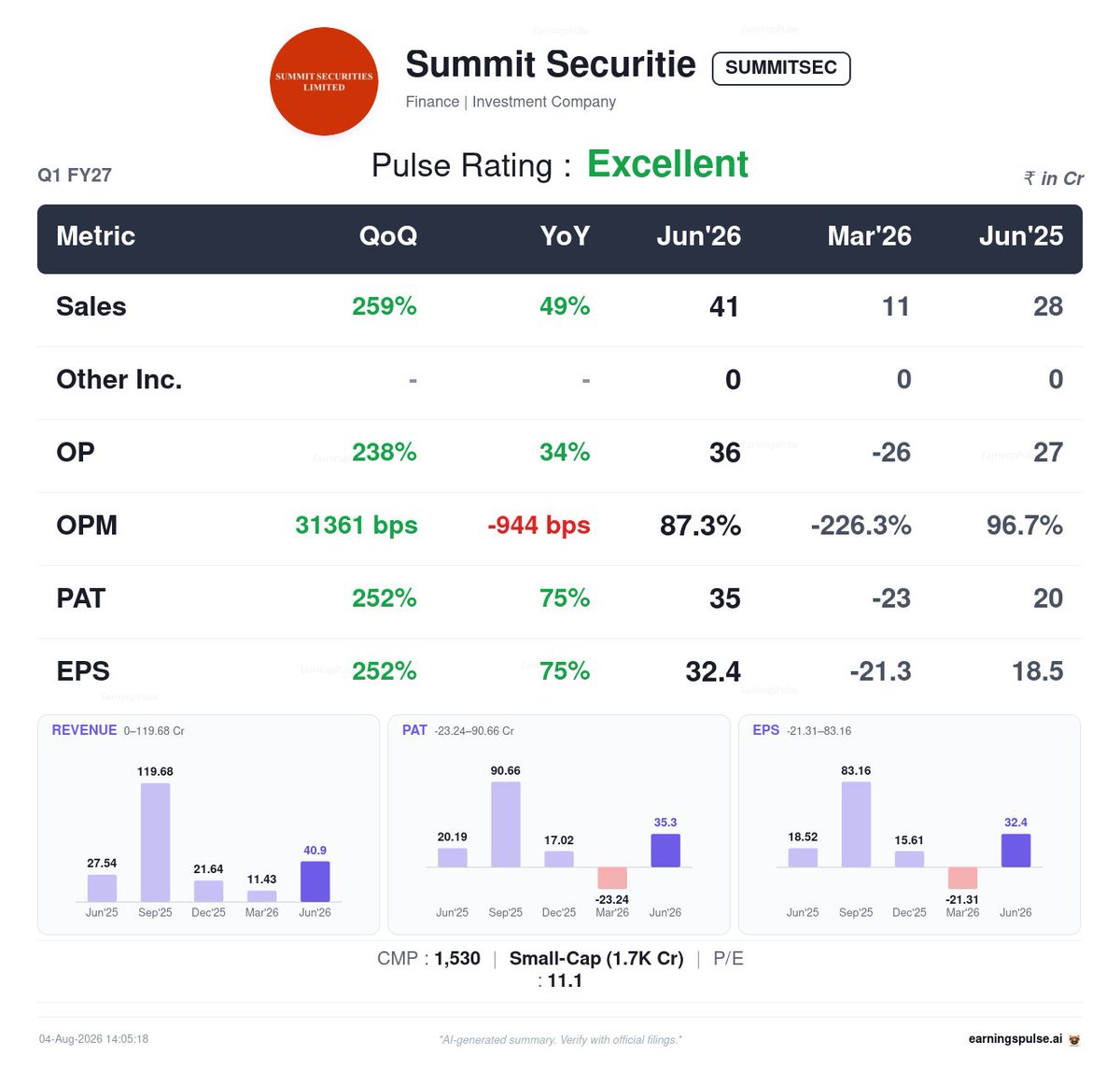 market_pulse_ai's tweet photo. 🏆 #SUMMITSEC — Excellent Q1 2027
#Q12027 #Earnings #StockMarket https://t.co/ojb6jQAD2o