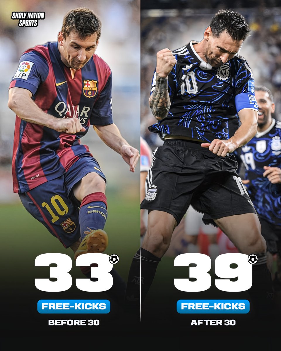 Sholynationsp's tweet photo. 🇦🇷 Lionel Messi’s free-kick goals:

💨 Before turning 30: 33 free-kick goals
💨 After turning 30: 39 free-kick goals

His mastery with age is so underrated! 😳🐐 https://t.co/oVTNGcH9x6