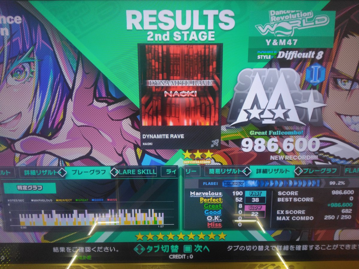 Ym4710Y's tweet photo. 8月1日パー���3

その後DDRもしました！

やってない曲をしてます
AAAとった(^^)(笑)

なんかパラノイア新しいのくるのかな？早くやって見たい💦

てか、最後の画像撮るの忘れました💦動画を集中してしまった💦すいません。

 #DDR
 #ダンレボ https://t.co/Xlu0EtQMz4