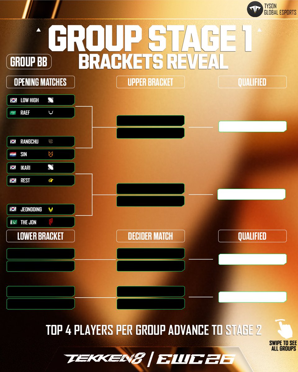 tyson_esports's tweet photo. TEKKEN 8 Esports World Cup 2026 – Stage 1 Brackets Revealed!

👉 Swipe to see all groups.

🏆 Top 4 players from each group will qualify for the next stage.

📅 August 5–7, 2026
📍 Paris, France

#EWC2026 #Tekken8 #Tekken #EsportsWorldCup #FGC https://t.co/87BTEYBjgP