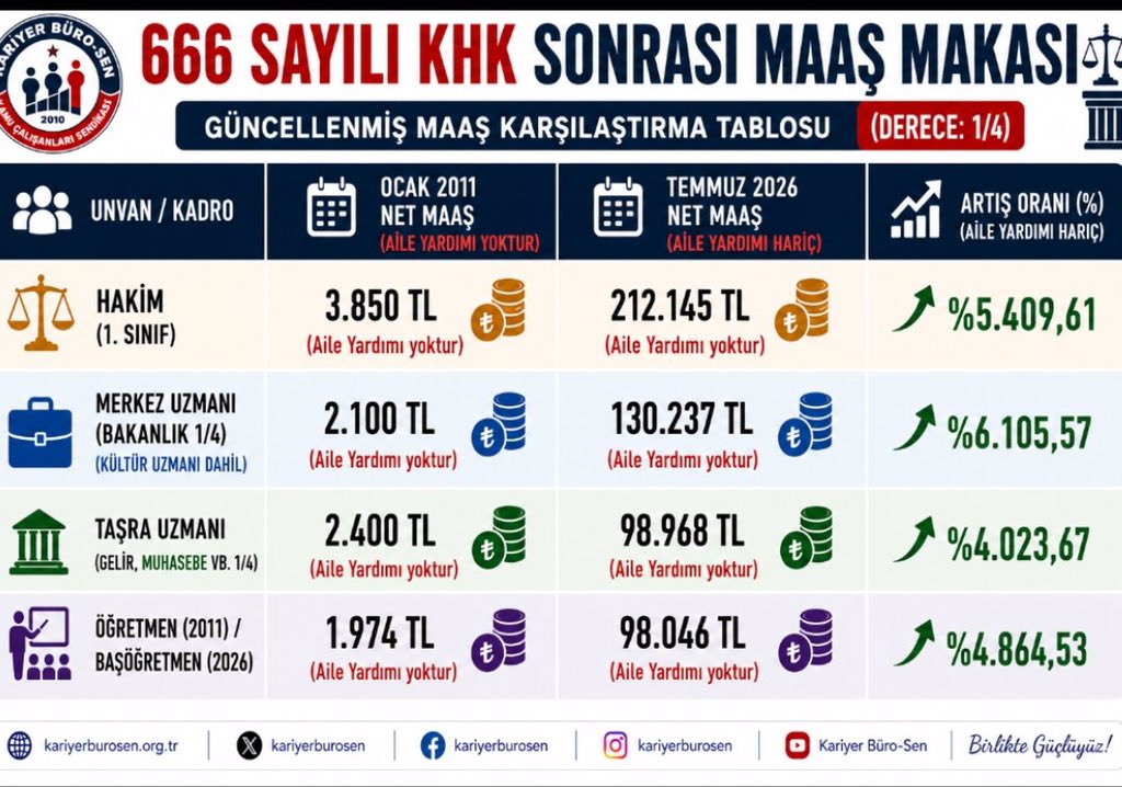 y_t_g_u's tweet photo. @yguder2013
@sgdenetmenleri
@Mahuzder_
@ilgocuzmanlari
@ipuder81
@MURAT79283909 https://t.co/xEwh7atRnH