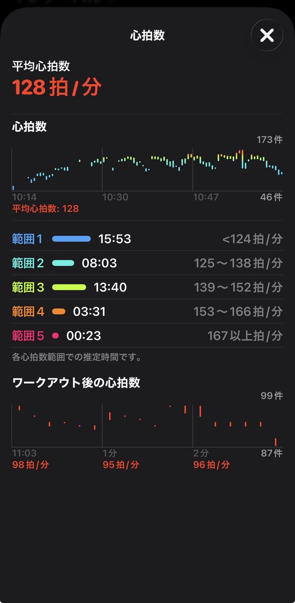 11231dIROHAI's tweet photo. HIITトレーニング1254日目
ノルウェー式4分/2分×7セット
今日のHIIT!
7セットはきつい😓よくやった自分！
これからねぷたの運行です！
#HIIT #筋トレ #ダイエット #ダイエット記録 #ダイエット仲間募集中 #ダイエット垢さんと繋がりたい https://t.co/vTS2z5vJn9