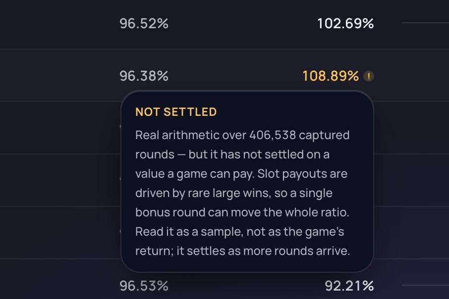 gamstat's tweet photo. And the most important update:

Now every single slot’s observed RTP is calculated only from casinos that display losing bets on their public feed.

Observed RTP accuracy should now be as close to perfect as possible.

For some slots with high winning activity, you will see the following mark:

NOT SETTLED

Real arithmetic over X captured rounds (e.g. 406,538) — but it has not yet settled on a value the game can consistently pay. Slot payouts are driven by rare large wins, so a single bonus round can significantly move the ratio. Read it as a sample, not as the game’s true return; it settles as more rounds are captured.

https://t.co/Q2evJwB7Up
