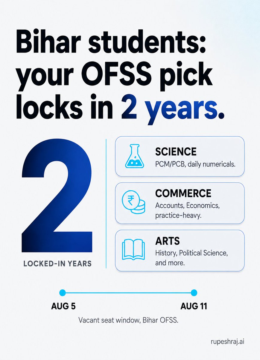 rupeshraj_ai's tweet photo. Bihar Class 10 pass-outs: OFSS reopens tomorrow. Whatever stream you pick by Aug 11 locks in your next 2 years.

Most students copy a friend's choice. Ask AI to map your actual marks instead, takes 10 minutes.

Follow for weekly Bihar-student AI breakdowns. https://t.co/FRptE7FxtQ