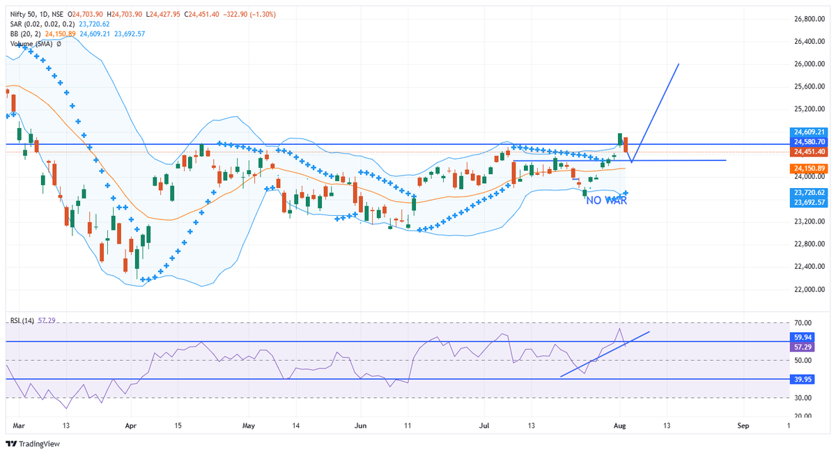 umakanthonline's tweet photo. Started panicking again after today's fall?  Wait  Wait .😀

It's a very simple and understandable technical retracement. After a one-sided 1,200-point rally within just a week, some profit booking and retracement are completely normal.

This move is for clear hedge PE positions by Big players.... Once this phase of correction and some consolidation are over, the next leg of the uptrend can continue.

It's all part of the process.

Stay with the larger trend. Watch. Understand. Trade. #Nifty50 #Nifty #UKSystem #JustSaying