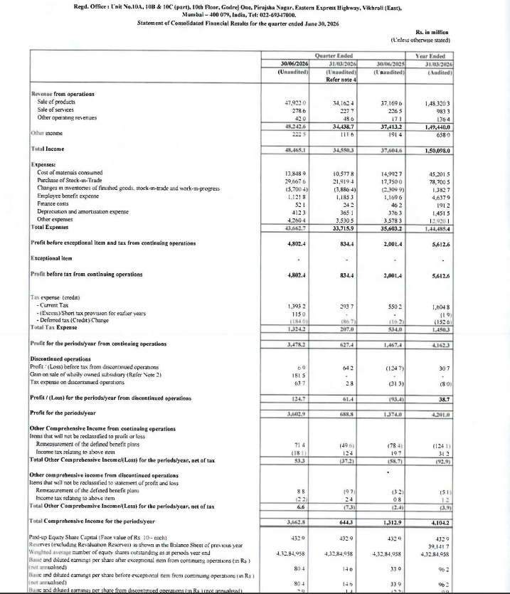 gaze_observer's tweet photo. BASF India Ltd Q1FY27 Results:-
#Q1Results #Q1FY27 #Stockmarket #Nifty #BASF
Total Revenue 4824.26 Cr vs 3741.32 Cr
(+28.95% YoY┃+40.08% QoQ)
EBITDA 504.43 Cr vs 223.25 Cr
(+125.95% YoY ┃+353.58% QoQ)
EBITDA Margin 10.46% vs 5.97% YoY & 3.23% QoQ
PBT 480.24 Cr vs 200.14 Cr
(+139.95% YoY┃+475.55% QoQ)
PAT from Continuing Operations 347.82 Cr vs 146.74 Cr
(+137.03% YoY┃+454.38% QoQ)
PAT 360.29 Cr vs 137.40 Cr
(+162.22% YoY┃+423.07% QoQ)
Other Income 22.25 Cr vs 19.14 Cr YoY & 11.16 Cr QoQ