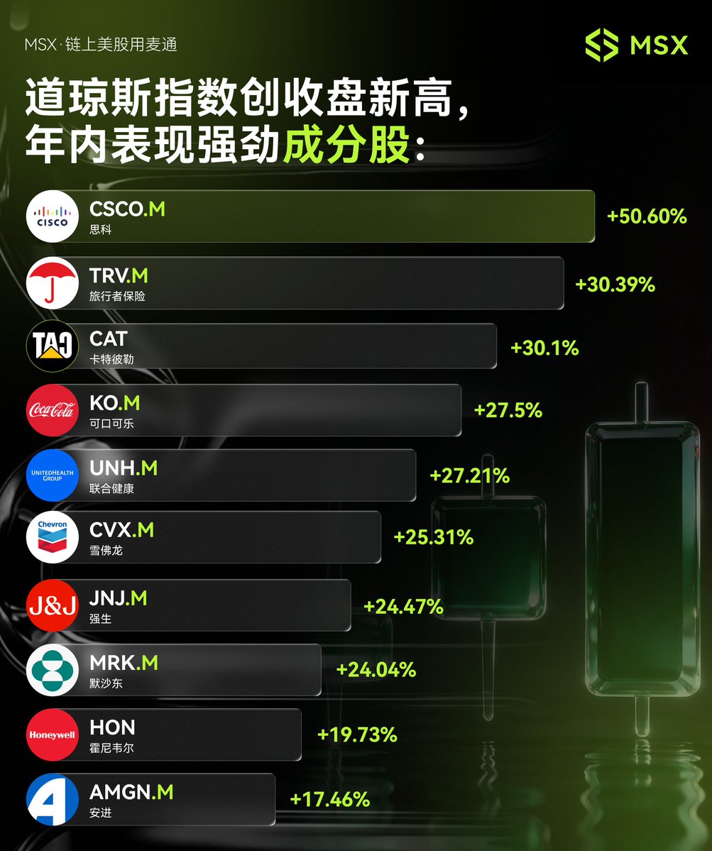 MSX_CN's tweet photo. 📈 道琼斯指数创下收盘新高，
今年跑在前面的成分股都有谁？

🔥 $CSCO.M 年内涨超50%，
$CAT.M 、 $TRV.M涨幅也超过30%；
保险、医疗、能源和消费股，也占了不少席位。

👀 道指这一轮冲上新高，
领涨名单里，有你早早埋伏的那一只吗？

#美股 https://t.co/xiUuW9KR1p