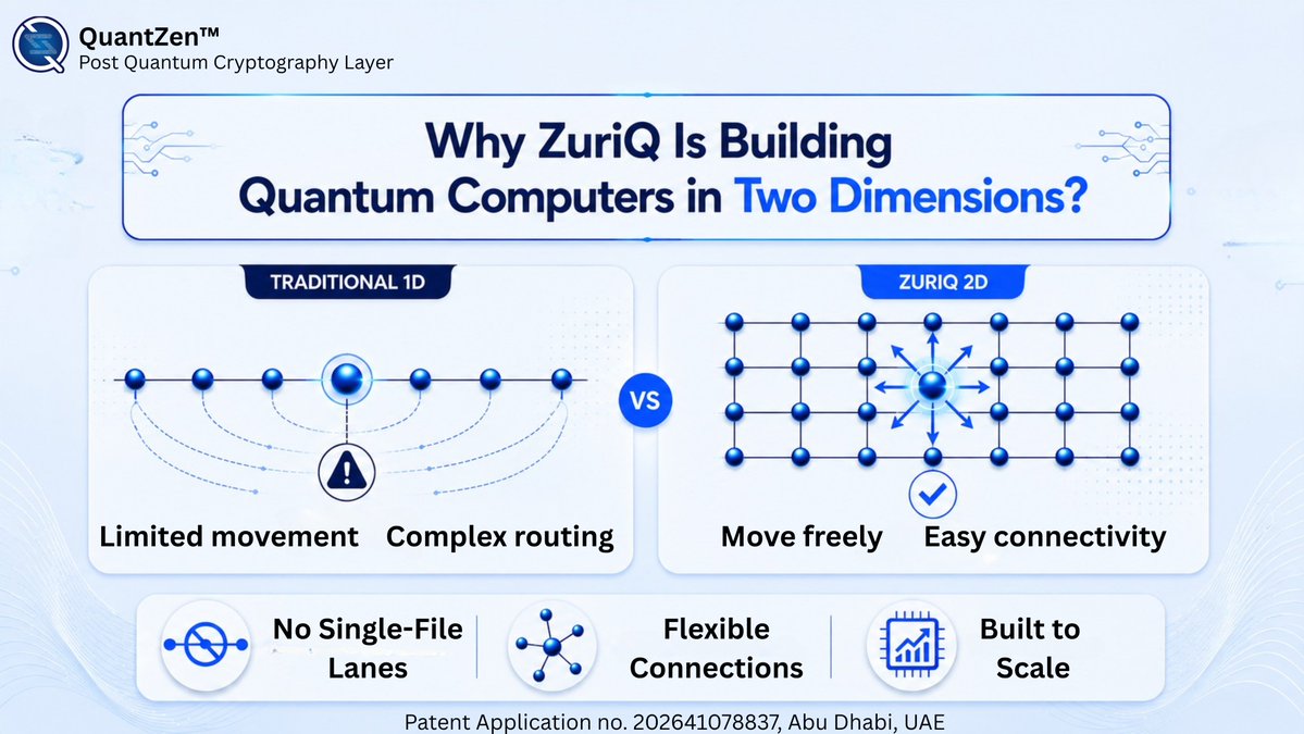 zenith__studio's tweet photo. Why ZuriQ Is Building Quantum Computers in Two Dimensions?

Swiss startup ZuriQ, a spinout from ETH Zürich, has raised $25.5 million in seed funding to build what could be a much more scalable quantum computer. The company had already raised $4.2 million in pre-seed funding in 2025. Now, it's using this new investment to grow its team, expand research, and scale chip manufacturing.

What makes ZuriQ different? Most trapped-ion quantum computers today are built in a one-dimensional (1D) layout. It helped the industry get started, but scaling those systems has become increasingly difficult. ZuriQ took a different route from day one.

Instead of building in 1D, it designed its processors in two dimensions (2D) from the ground up. Think of it as the difference between adding houses along a single street versus building an entire city grid. A 2D design gives quantum bits far more room to connect, move, and grow.

The company has already built a 3×3 array with nine individually controlled qubits (currently the largest 2D trapped-ion array demonstrated to date). Even better, the chips are being manufactured with Infineon, showing that the technology can be built using established semiconductor manufacturing processes.

ZuriQ's next goal is ambitious: scale from a handful of qubits to hundreds on a single chip, paving the way for commercially useful quantum computers.

As CEO Dr. Pavel Hrmo puts it: "Many trapped-ion companies started with one-dimensional designs. We built our architecture in two dimensions from the beginning because it's inherently easier to scale."

#quantum #tech #science #innovation #bitcoin