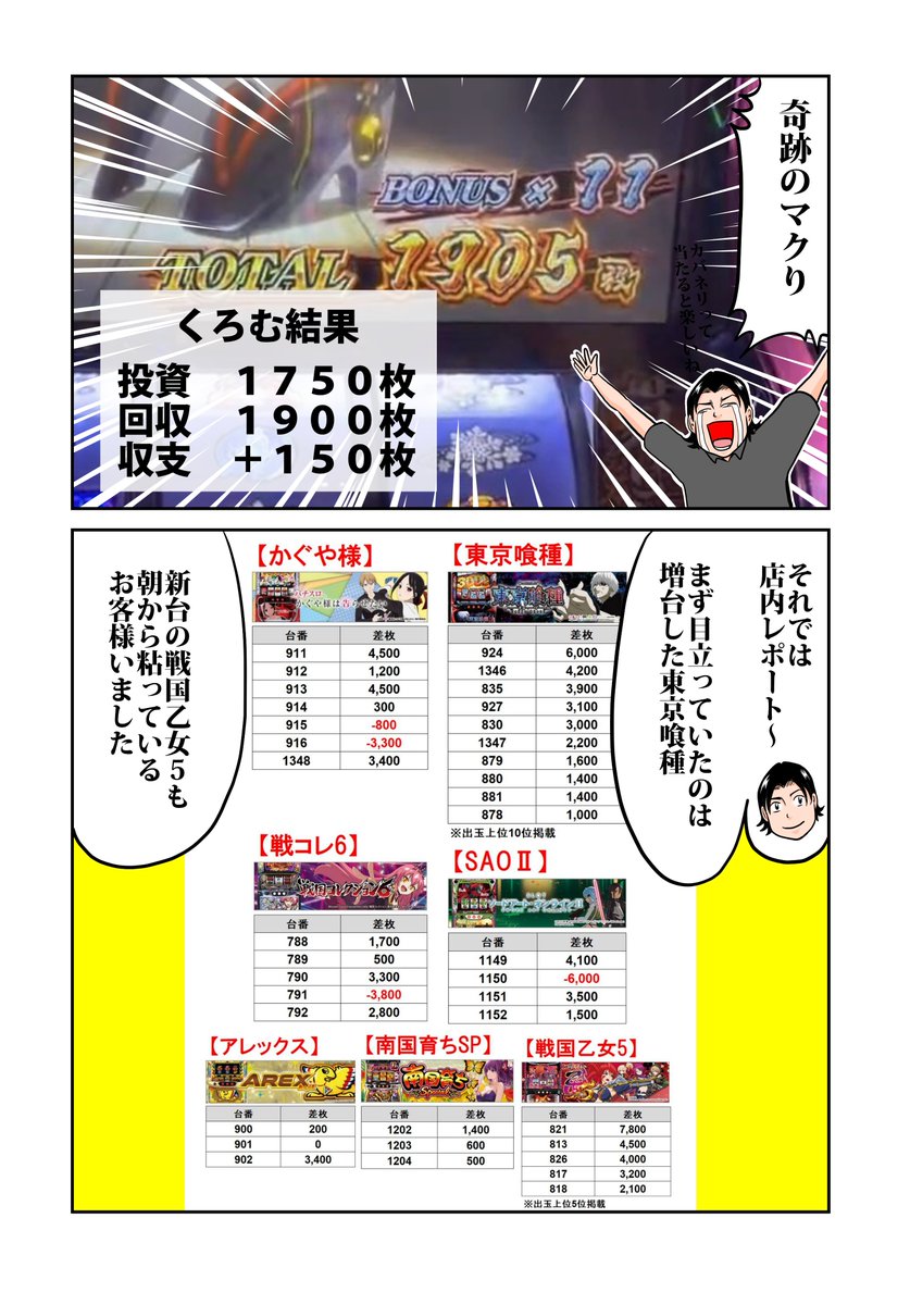 shingomikami's tweet photo. がしみや攻略隊第８話になります‼️
カバネリに愛されてるのか愛されてないのか分からないくろむ君の結果は如何にー？

下記サイトからも読めま〜す⬇️⬇️⬇️
https://t.co/MwU6wfZSyY

#ガーデン東大宮
#PR

がしみや攻略隊第８話（1/2） https://t.co/rsmTKLnQgc