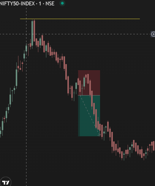 Plixet1's tweet photo. 1 Trade today. Less than 2R, but was high probability. Will try to keep number of trades at maximum 3. Just one good setup is enough actually https://t.co/bNvG9bwkYT