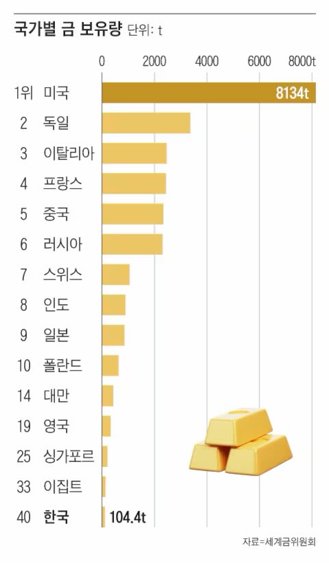 CoinGry's tweet photo. 한국은행, 13년 만에 금 매입 재개

국내에서 제련한 수출용 금을 직접 사들여 국내에 보관하고, 최근에는 금 ETF 매입도 이미 시작했다네요.

지정학적 리스크 확대와 전 세계 중앙은행들의 ‘금 모으기’ 흐름에 한국도 합류하는듯.

참고로 13년 전엔 금 샀다고 욕먹었는데, 지금 보니 당시보다 금 가격은 150% 넘게 올랐네요.