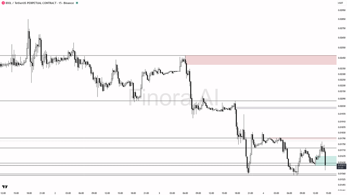Finora_EN's tweet photo. 🐻 Heavy Sell-off: 6.1% on $IDOL , is the bottom near?

- Given the huge dump and volume spike, and the fact that price is extremely close to the swing low at 0.0155, I expect there may be one more sweep below 0.0155 to trigger additional liquidity before any real reversal attempt.
- If price bounces weakly and gets rejected at 0.01709–0.01719, that’s your best short re-entry with a take profit at 0.0155 or just below (watch for reversal signs if price approaches 0.01503–0.0155).
- If price fails to break below 0.0155 and prints a strong reversal candle, that could be a scalp long back toward 0.01694 or possibly 0.01719, but only if you see high volume and a clear change in structure.
- Trade setup for short: Wait for price to rally to 0.01709–0.01719 and stall (look for a pin bar, bearish engulfing, or an M pattern, or a lower timeframe shift in structure). Enter short there with take profit at 0.01555–0.01503. Place stop at a swing high.
- Trade setup for long: Only if you see a stop hunt below 0.0155 with a sharp wick and immediate recovery, accompanied by a bullish engulfing or strong reversal on lower timeframe. Enter long on confirmation, target 0.01694–0.01719, and place stop below the swing low wick.
- My bias is further downside unless there’s a clear reversal pattern after a stop hunt below 0.0155. If price recovers above 0.01785 and holds, my view will flip to bullish and I’d target the 0.01804–0.02072 area.

📝 This is not investment advice, just an educational analysis. Trade safe, wait for clear confirmation, and remember that sharp dumps on high volume can sometimes mark bottoms, but only if followed by strong reversal signals!

📊 Get detailed free analysis of any coin on any timeframe you want. Try Finora AI - Your Trade Buddy for free → https://t.co/kMPco9Fs6m