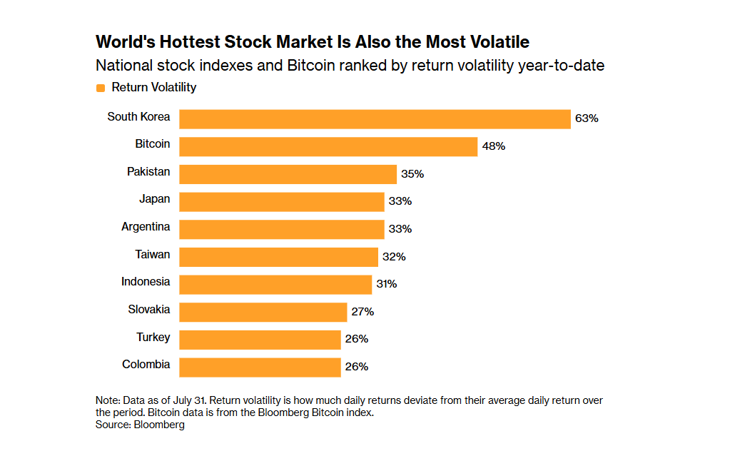 InsightTogo's tweet photo. A national stock index is now more volatile than Bitcoin.

KOSPI year-to-date return volatility: 63%. Bitcoin: 48%. The next country on the list is Pakistan at 35%.

Every institutional risk model treats a developed-market equity index as the low-volatility bucket and crypto as the high one. Korea inverted that, and models reprice with a lag.

The mechanism is structural and boring. Samsung and SK Hynix are more than half the index, so the KOSPI is not a country. It is two AI memory stocks with a flag on it.

The Korea Exchange has tripped its market-wide circuit breaker nine times this year. Last year it tripped zero.

Concentration does not raise your return. It raises your variance and calls it conviction.

Source: Bloomberg, data as of July 31 2026; Korea Exchange.